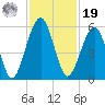 Roses Bluff tide chart for Friday, November 19, 2021