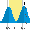 Roses Bluff tide chart for Monday, November 1, 2021