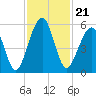 Roses Bluff tide chart for Sunday, November 21, 2021