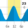 Roses Bluff tide chart for Tuesday, November 23, 2021