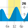 Roses Bluff tide chart for Friday, November 26, 2021