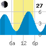 Roses Bluff tide chart for Saturday, November 27, 2021