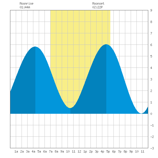 Roses Bluff tide chart for Monday, November 29, 2021