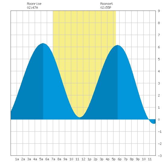 Roses Bluff tide chart for Tuesday, November 30, 2021