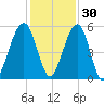 Roses Bluff tide chart for Tuesday, November 30, 2021