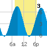Roses Bluff tide chart for Wednesday, November 3, 2021