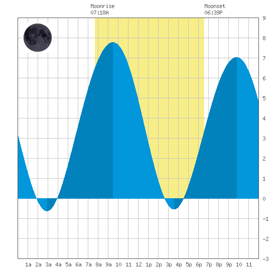 Roses Bluff tide chart for Thursday, November 4, 2021