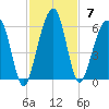 Roses Bluff tide chart for Sunday, November 7, 2021