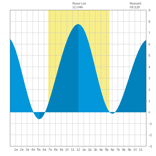 Roses Bluff tide chart for Monday, November 8, 2021