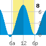Roses Bluff tide chart for Monday, November 8, 2021