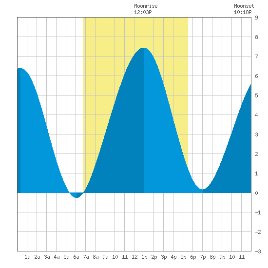 Roses Bluff tide chart for Tuesday, November 9, 2021