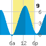 Roses Bluff tide chart for Tuesday, November 9, 2021