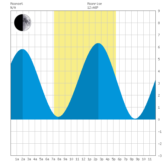 Roses Bluff tide chart for Friday, December 10, 2021