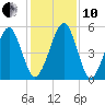 Roses Bluff tide chart for Friday, December 10, 2021
