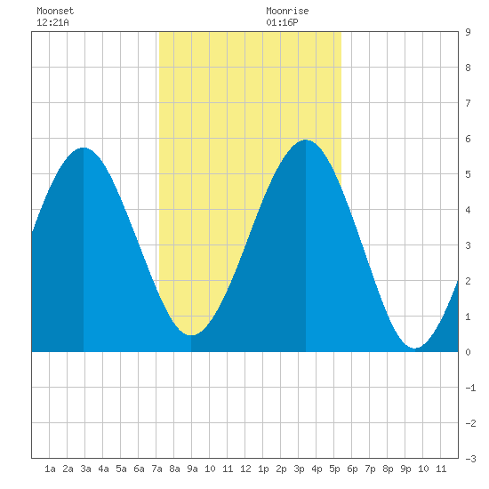 Roses Bluff tide chart for Saturday, December 11, 2021