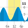 Roses Bluff tide chart for Saturday, December 11, 2021