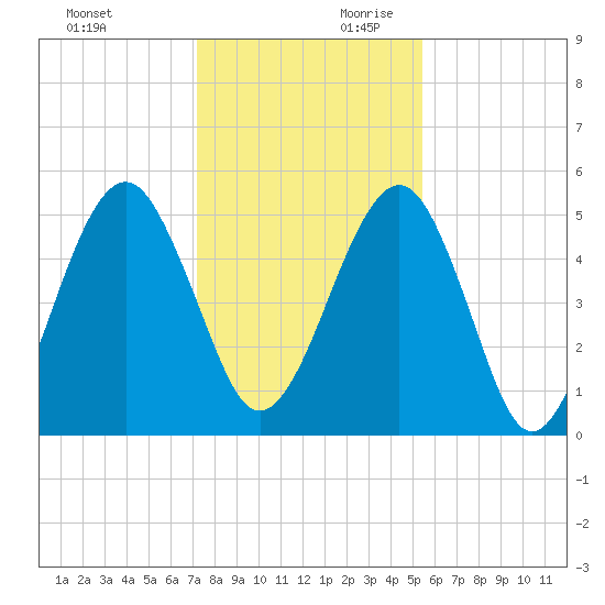 Roses Bluff tide chart for Sunday, December 12, 2021