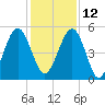 Roses Bluff tide chart for Sunday, December 12, 2021