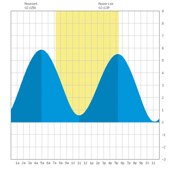 Roses Bluff tide chart for Monday, December 13, 2021