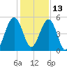 Roses Bluff tide chart for Monday, December 13, 2021