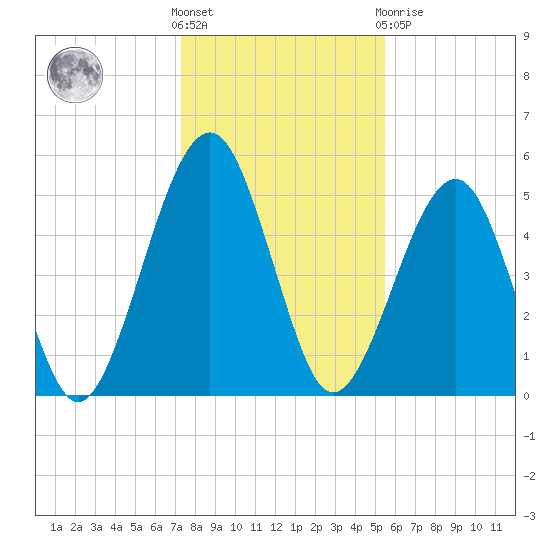 Roses Bluff tide chart for Saturday, December 18, 2021