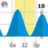 Roses Bluff tide chart for Saturday, December 18, 2021