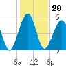 Roses Bluff tide chart for Monday, December 20, 2021