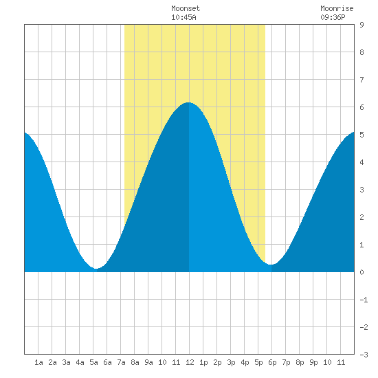 Roses Bluff tide chart for Thursday, December 23, 2021