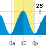 Roses Bluff tide chart for Thursday, December 23, 2021