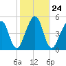 Roses Bluff tide chart for Friday, December 24, 2021