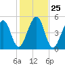 Roses Bluff tide chart for Saturday, December 25, 2021