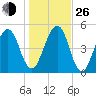Roses Bluff tide chart for Sunday, December 26, 2021