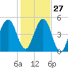 Roses Bluff tide chart for Monday, December 27, 2021