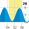 Roses Bluff tide chart for Tuesday, December 28, 2021