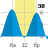 Roses Bluff tide chart for Thursday, December 30, 2021
