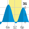 Roses Bluff tide chart for Friday, December 31, 2021