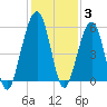 Roses Bluff tide chart for Friday, December 3, 2021