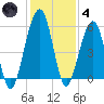 Roses Bluff tide chart for Saturday, December 4, 2021