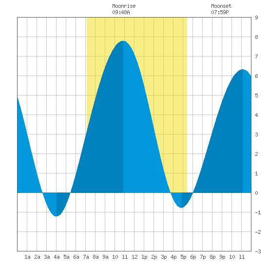 Roses Bluff tide chart for Monday, December 6, 2021