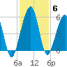 Roses Bluff tide chart for Monday, December 6, 2021
