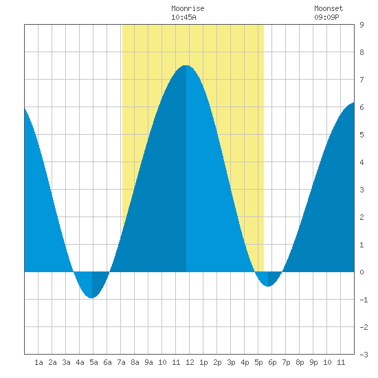 Roses Bluff tide chart for Tuesday, December 7, 2021