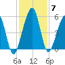 Roses Bluff tide chart for Tuesday, December 7, 2021