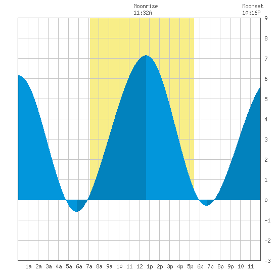 Roses Bluff tide chart for Wednesday, December 8, 2021