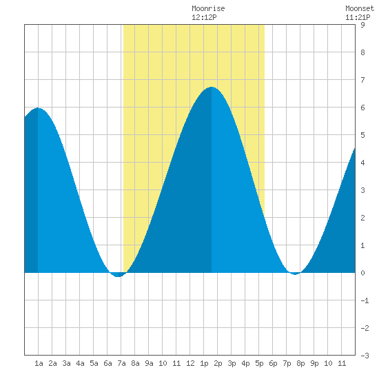 Roses Bluff tide chart for Thursday, December 9, 2021