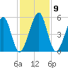Roses Bluff tide chart for Thursday, December 9, 2021