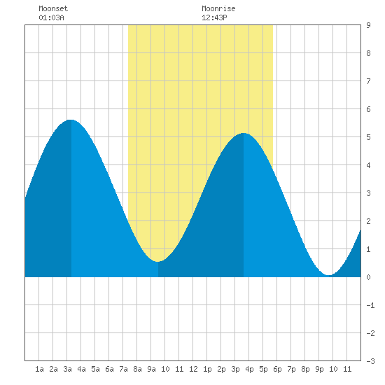 Roses Bluff tide chart for Monday, January 10, 2022