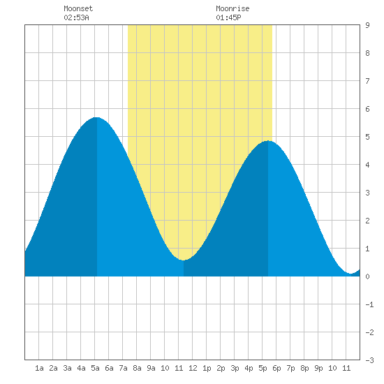 Roses Bluff tide chart for Wednesday, January 12, 2022