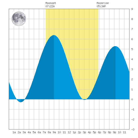 Roses Bluff tide chart for Monday, January 17, 2022