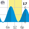 Roses Bluff tide chart for Monday, January 17, 2022