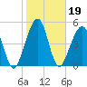 Roses Bluff tide chart for Wednesday, January 19, 2022
